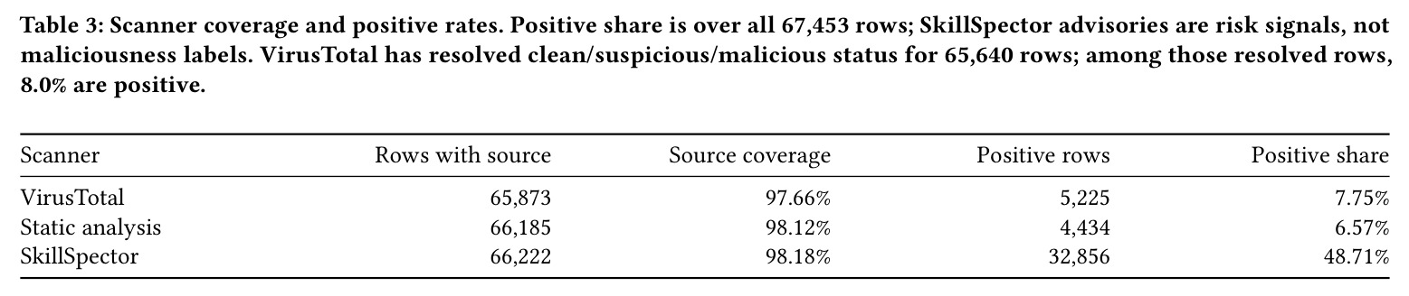 Scanner coverage and positive rates.