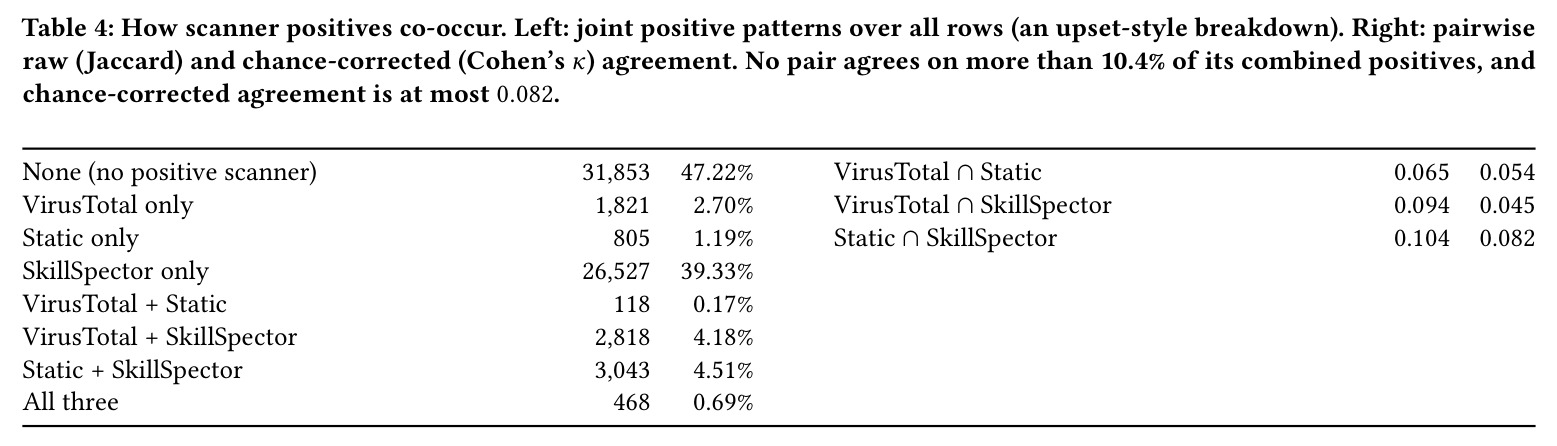 How scanner positives co-occur.