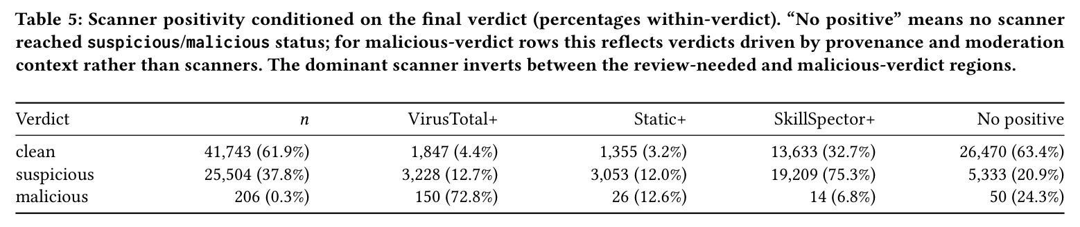 Scanner positivity conditioned on the final verdict.