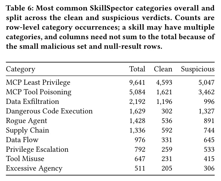 Most common SkillSpector categories overall and split across clean/suspicious verdicts.