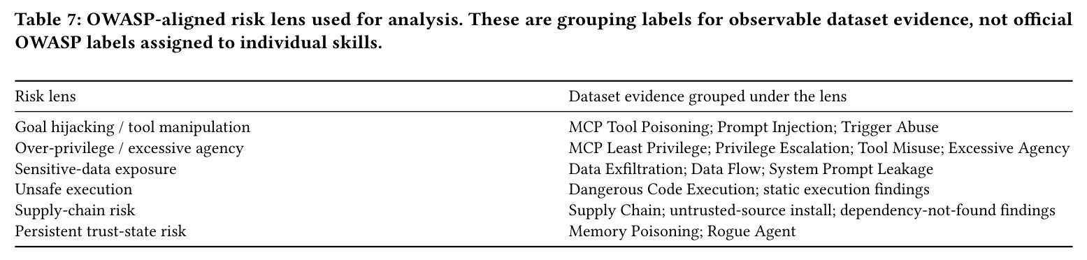 OWASP-aligned risk lens used for analysis.