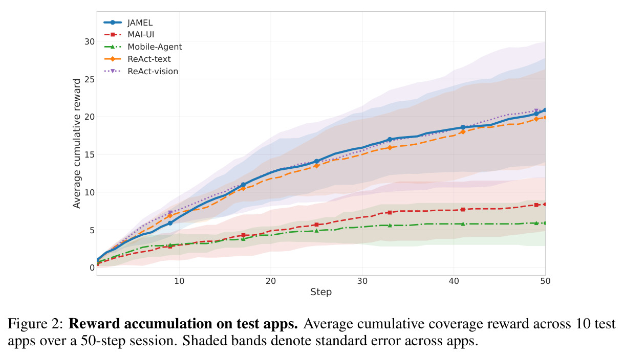 Reward accumulation on test apps. Average cumulative coverage reward across 10 test apps over a 50-step session.