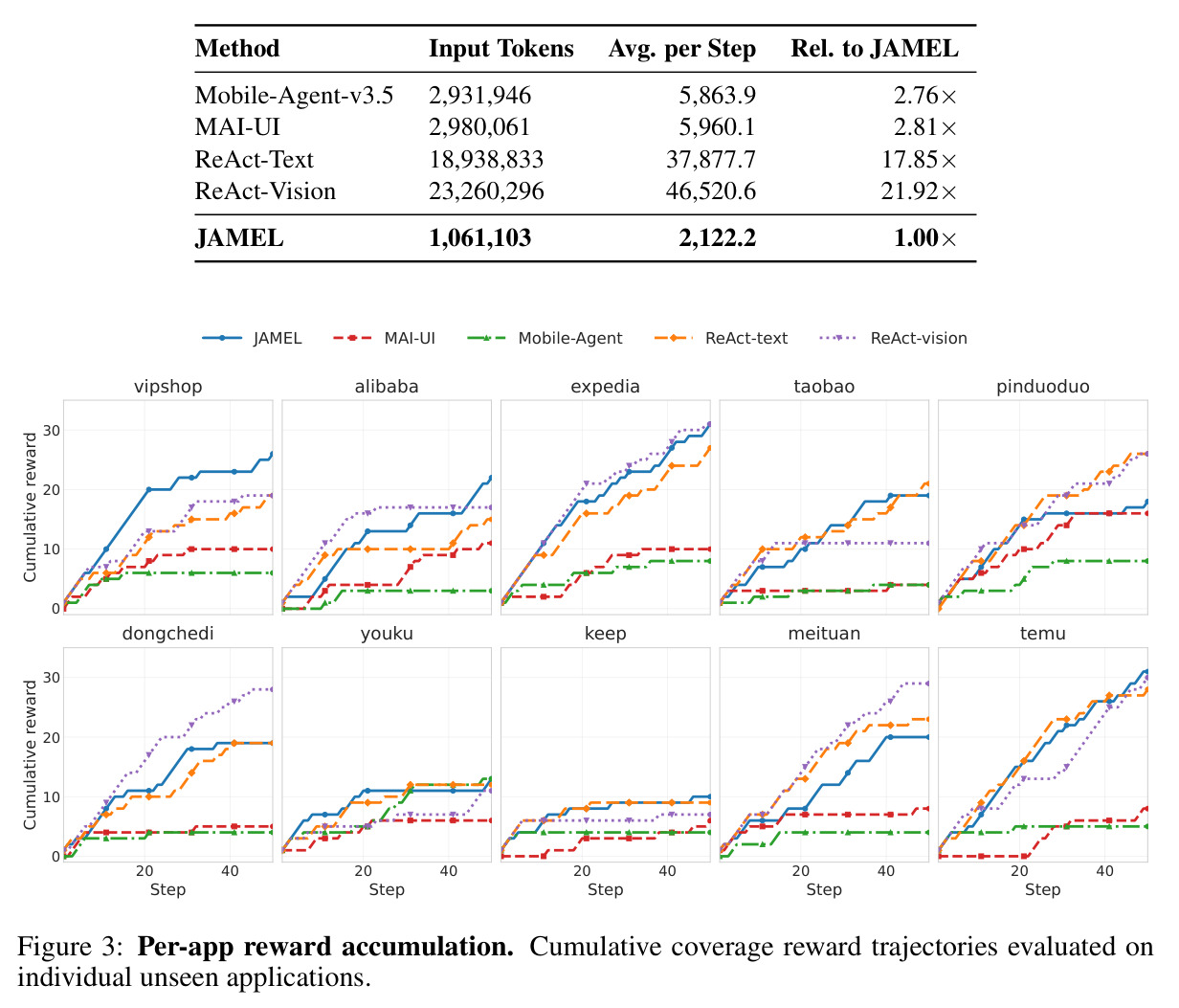 Per-app reward accumulation. Cumulative coverage reward trajectories evaluated on individual unseen applications.