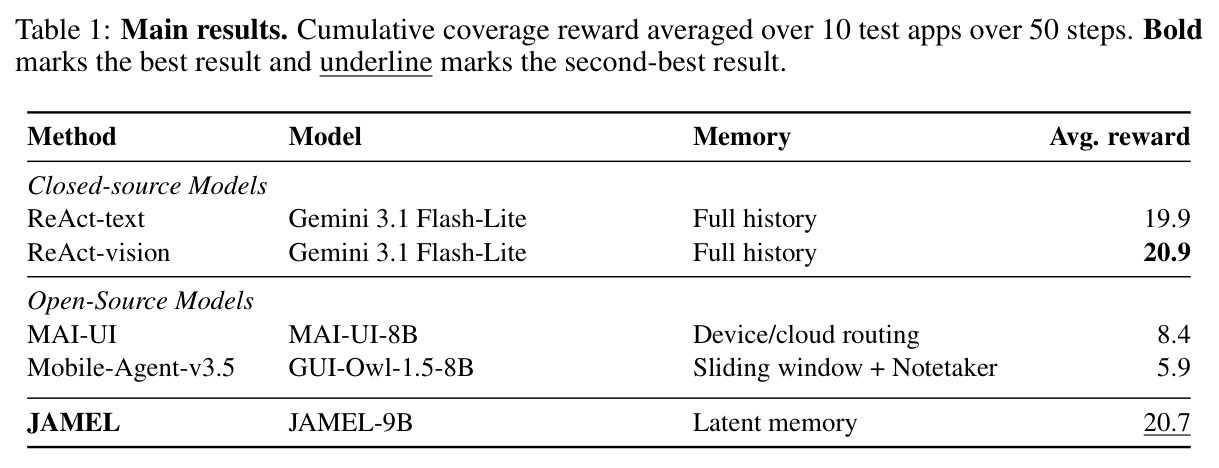 Main results. Cumulative coverage reward averaged over 10 test apps over 50 steps.