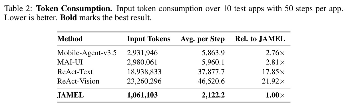 Token Consumption. Input token consumption over 10 test apps with 50 steps per app.