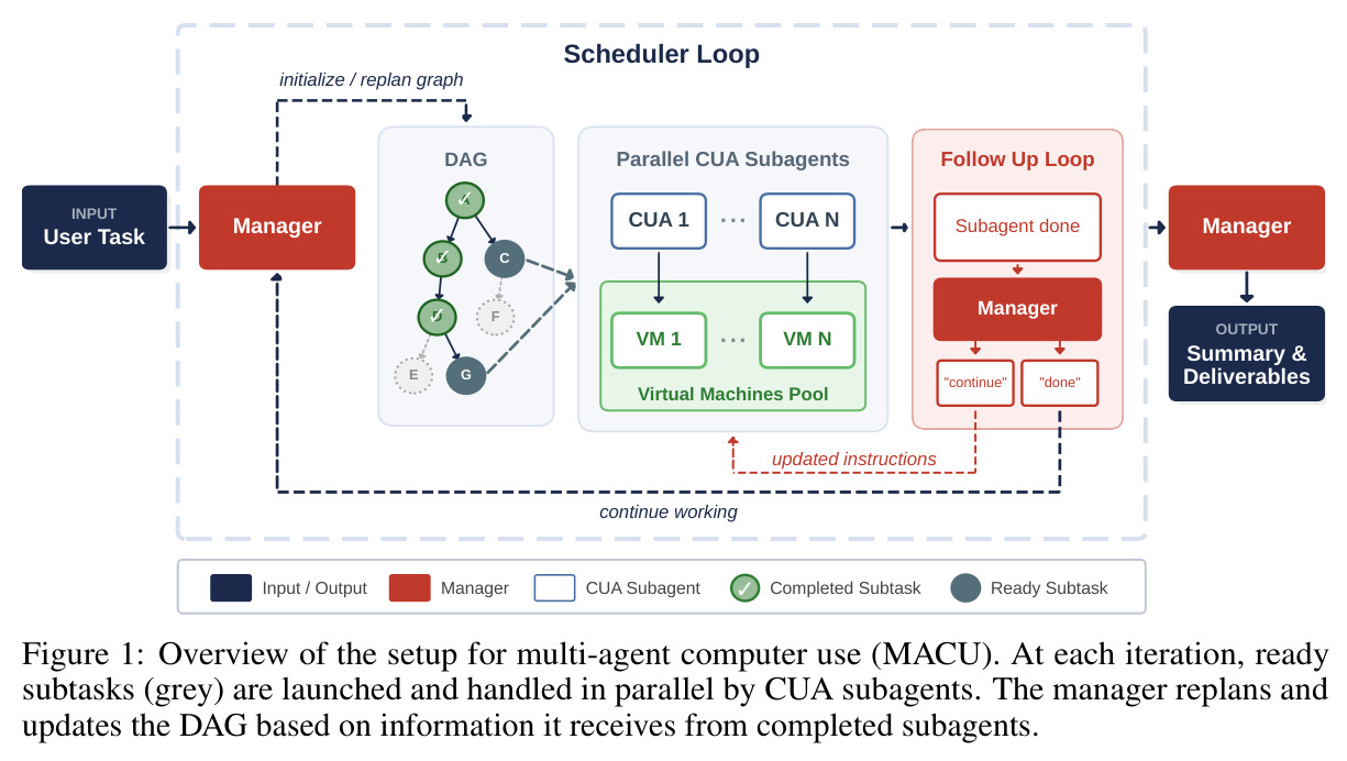 Overview of the setup for multi-agent computer use (MACU)