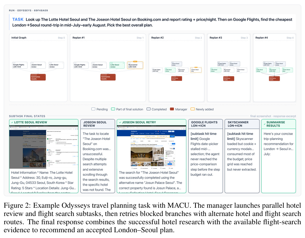Example Odysseys travel planning task with MACU