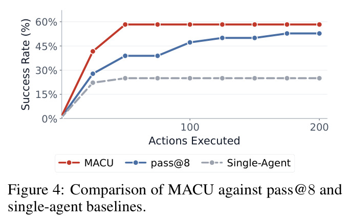Comparison of MACU against pass@8 and single-agent baselines
