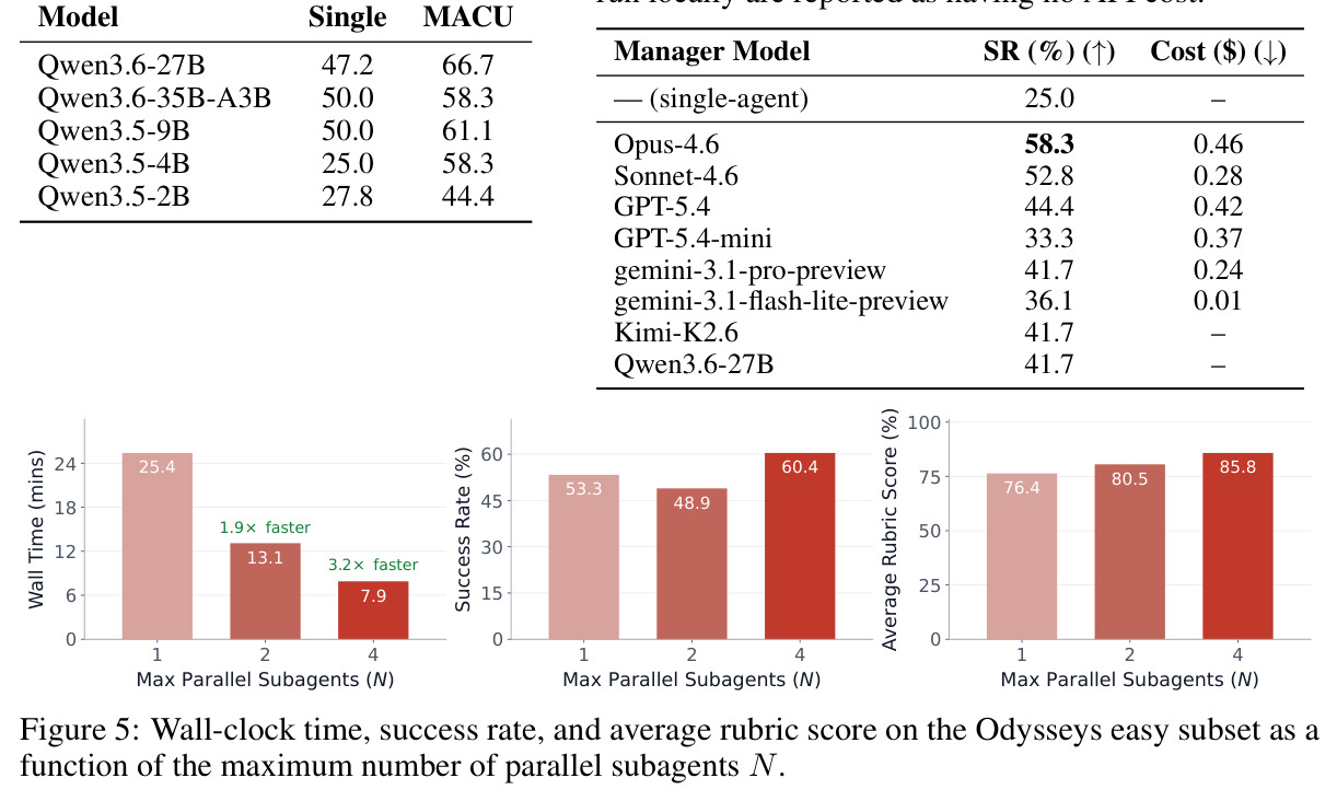 Wall-clock time, success rate, and average rubric score on the Odysseys easy subset as a function of N