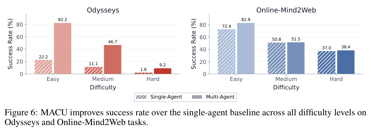 MACU improves success rate over the single-agent baseline across all difficulty levels