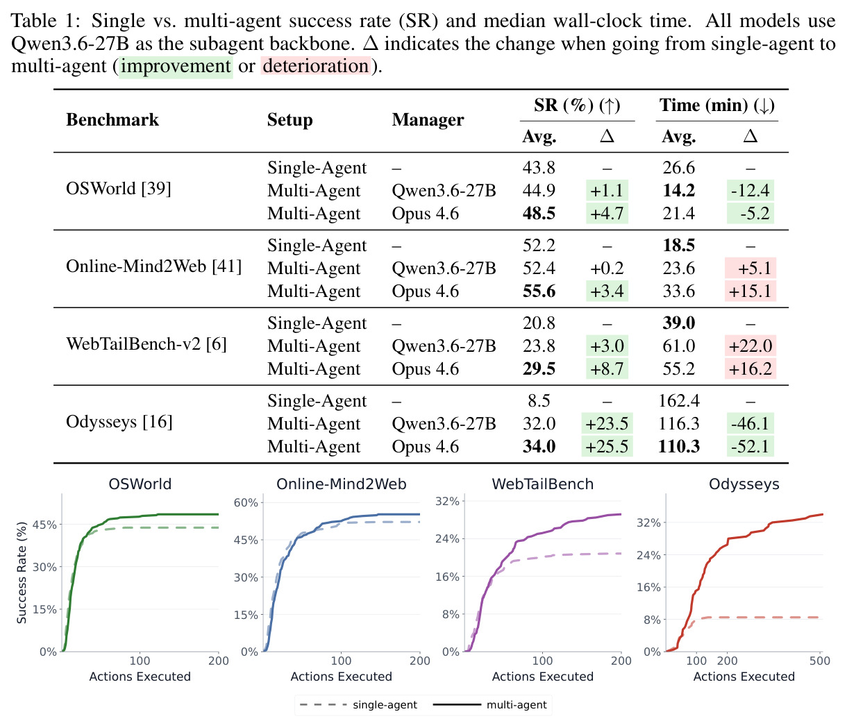 Single vs. multi-agent success rate (SR) and median wall-clock time