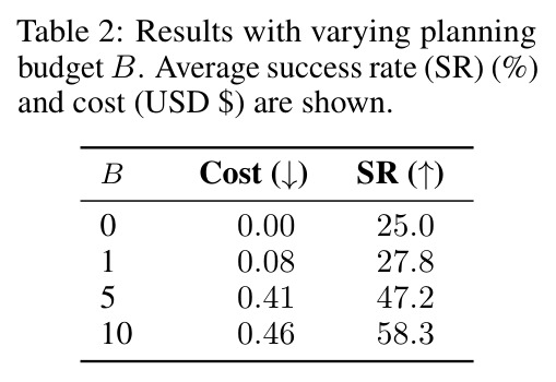 Results with varying planning budget B