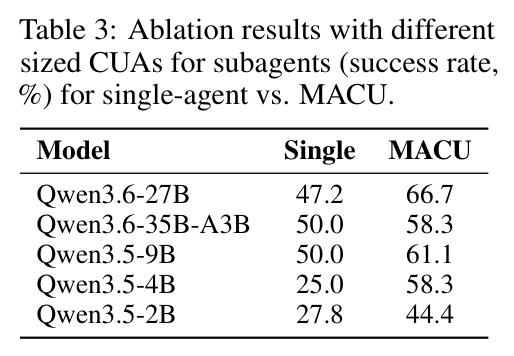 Ablation results with different sized CUAs for subagents