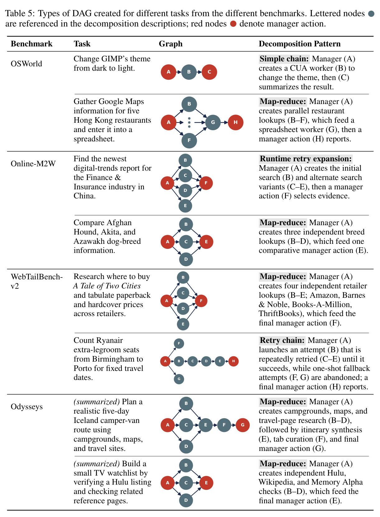 Types of DAG created for different tasks from the different benchmarks