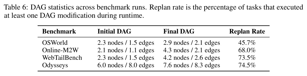 DAG statistics across benchmark runs