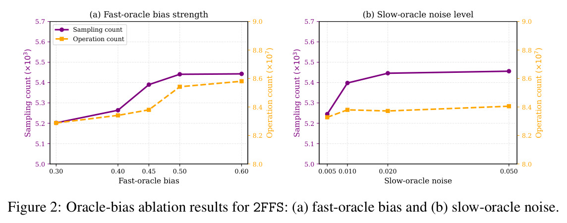 Oracle-bias ablation results for 2FFS