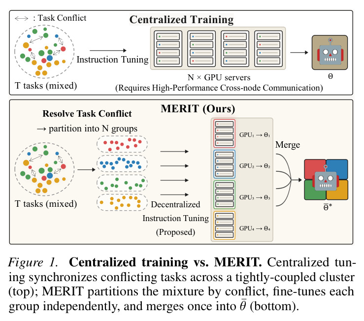 Centralized training vs. MERIT. Centralized tuning synchronizes conflicting tasks across a tightly-coupled cluster top MERIT partitions the mixture by conflict fine-tunes each group independently and merges once into bottom.