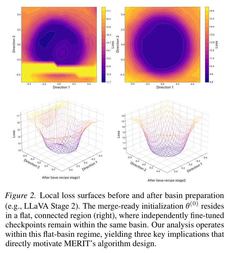 Post-hoc merging baselines applied to MERITs 7B 2D branches K equals 4.