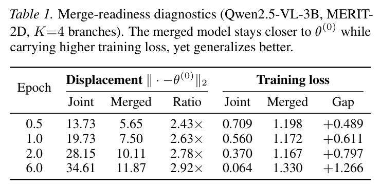 Controlled comparison of multimodal post-training strategies across diverse benchmarks.