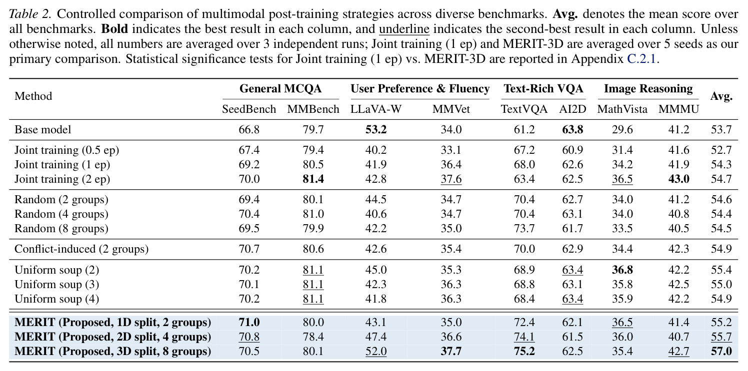 Comparison over LLaVA-Series on diverse MLLM benchmarks under two 7B base models.