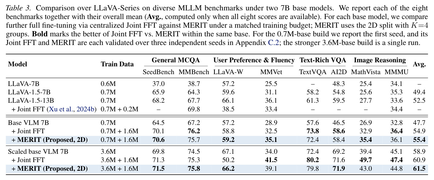 Text-only benchmark results on Qwen2.5-3B with 66 FLAN tasks.