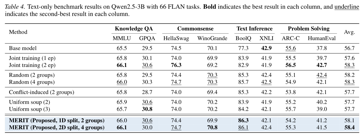 Merge-readiness diagnostics Qwen2.5-VL-3B MERIT-2D K equals 4 branches.