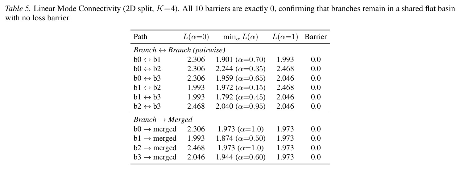 Linear Mode Connectivity 2D split K equals 4. All 10 barriers are exactly 0 confirming that branches remain in a shared flat basin with no loss barrier.