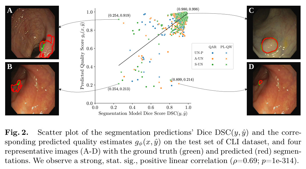 Scatter plot of the segmentation predictions' Dice DSC(y, y_hat) and the corresponding predicted quality estimates g_phi(x, y_hat) on the test set of CLI dataset, and four representative images (A-D) with the ground truth (green) and predicted (red) segmentations.