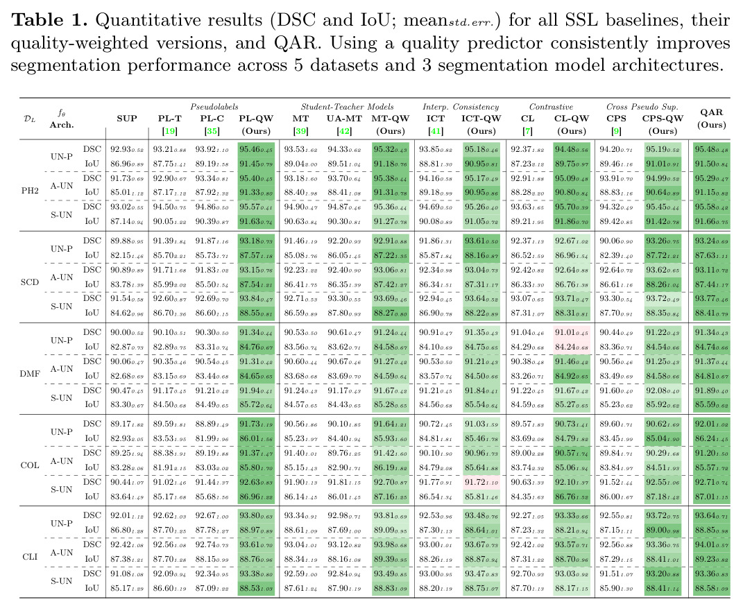 Quantitative results (DSC and IoU; mean加减std.err.) for all SSL baselines, their quality-weighted versions, and QAR.