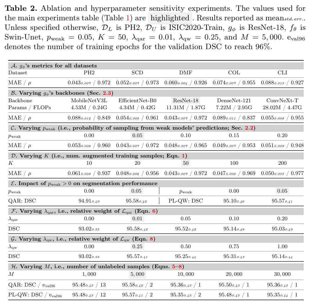 Ablation and hyperparameter sensitivity experiments.
