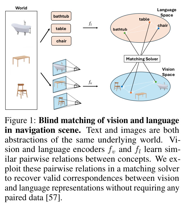 Blind matching of vision and language in navigation scene.