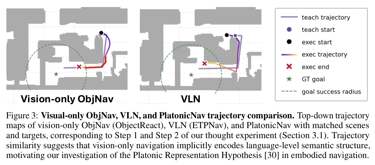 Visual-only ObjNav, VLN, and PlatonicNav trajectory comparison.