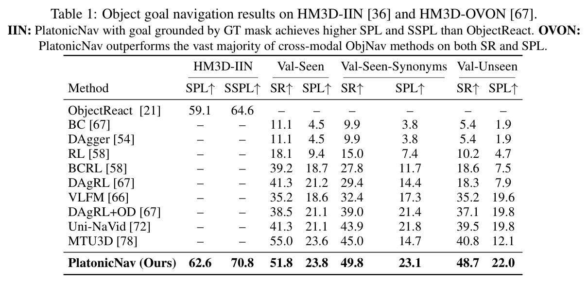 Object goal navigation results on HM3D-IIN and HM3D-OVON.