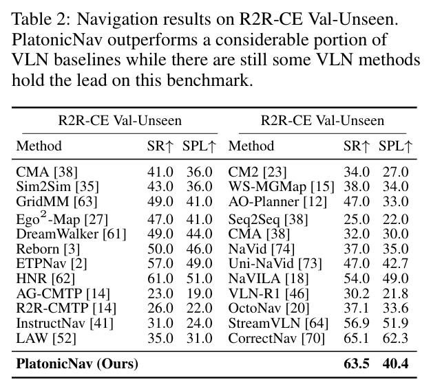 Navigation results on R2R-CE Val-Unseen.