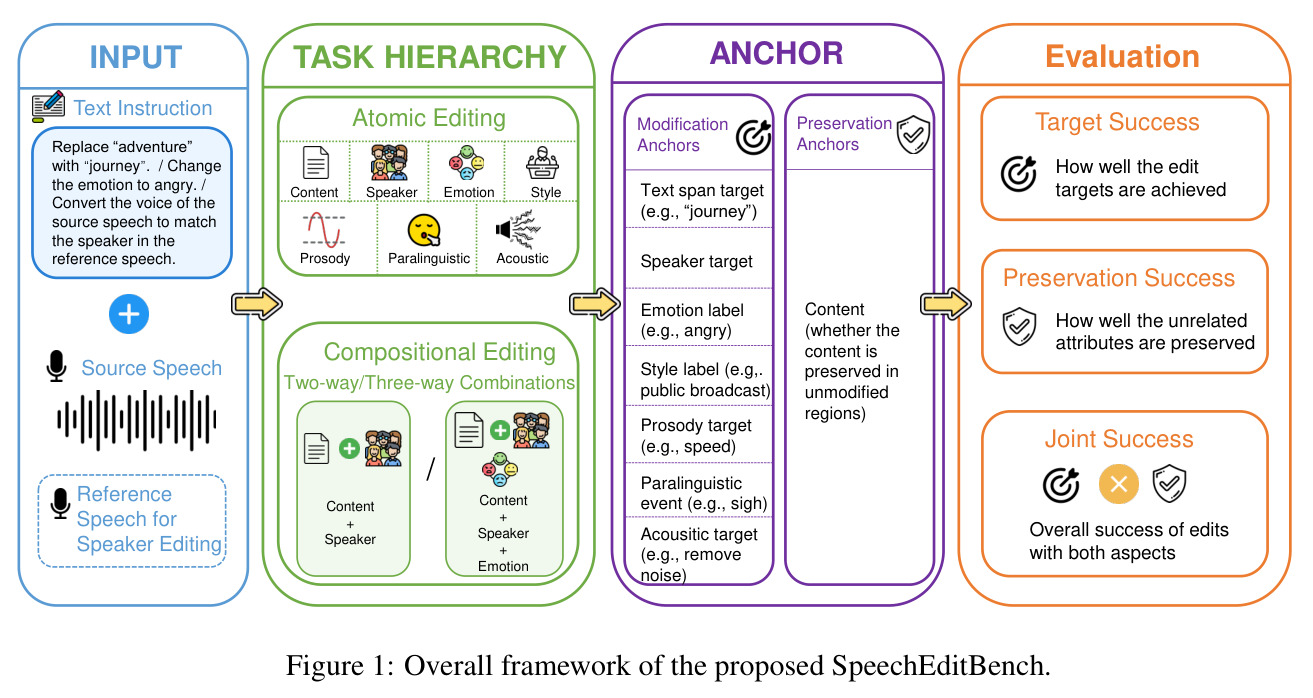 Overall framework of the proposed SpeechEditBench.