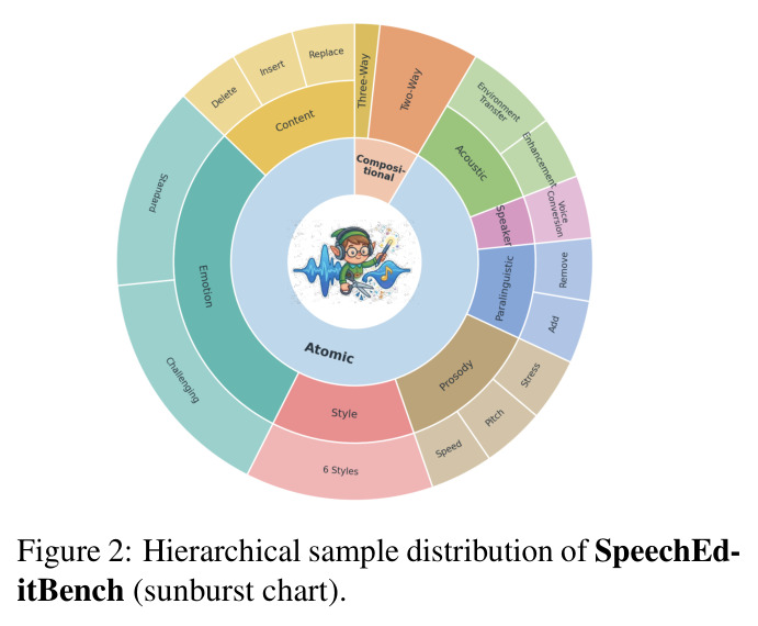 Hierarchical sample distribution of SpeechEditBench (sunburst chart).
