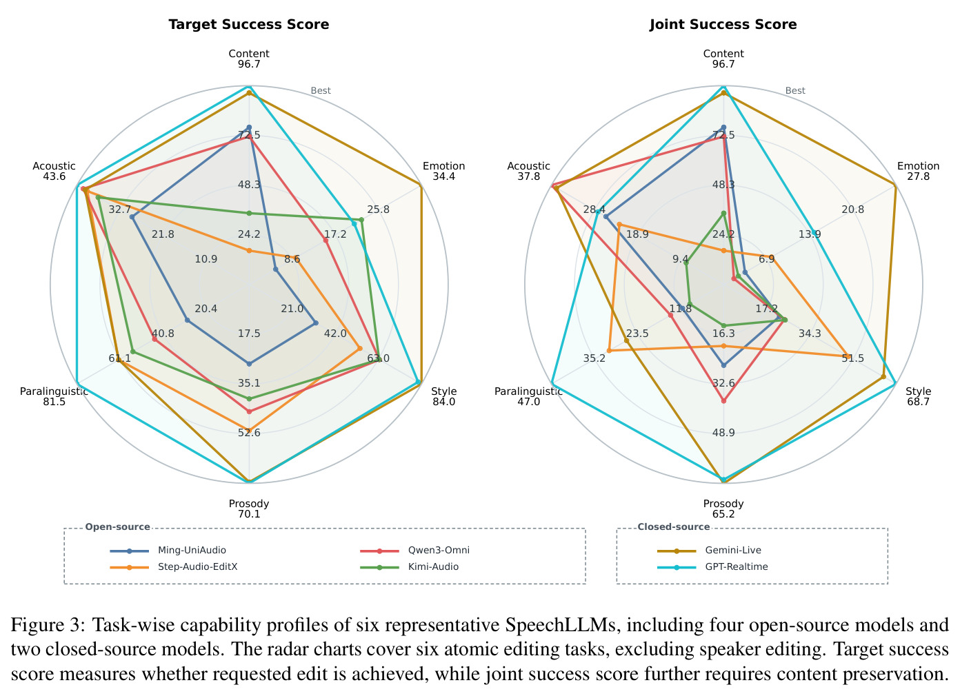 Task-wise capability profiles of six representative SpeechLLMs.
