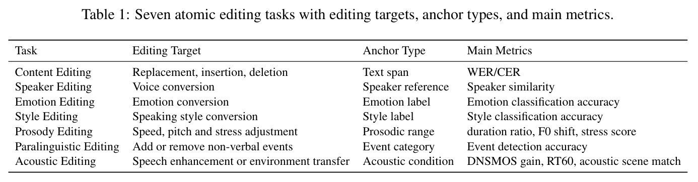 Seven atomic editing tasks with editing targets, anchor types, and main metrics.