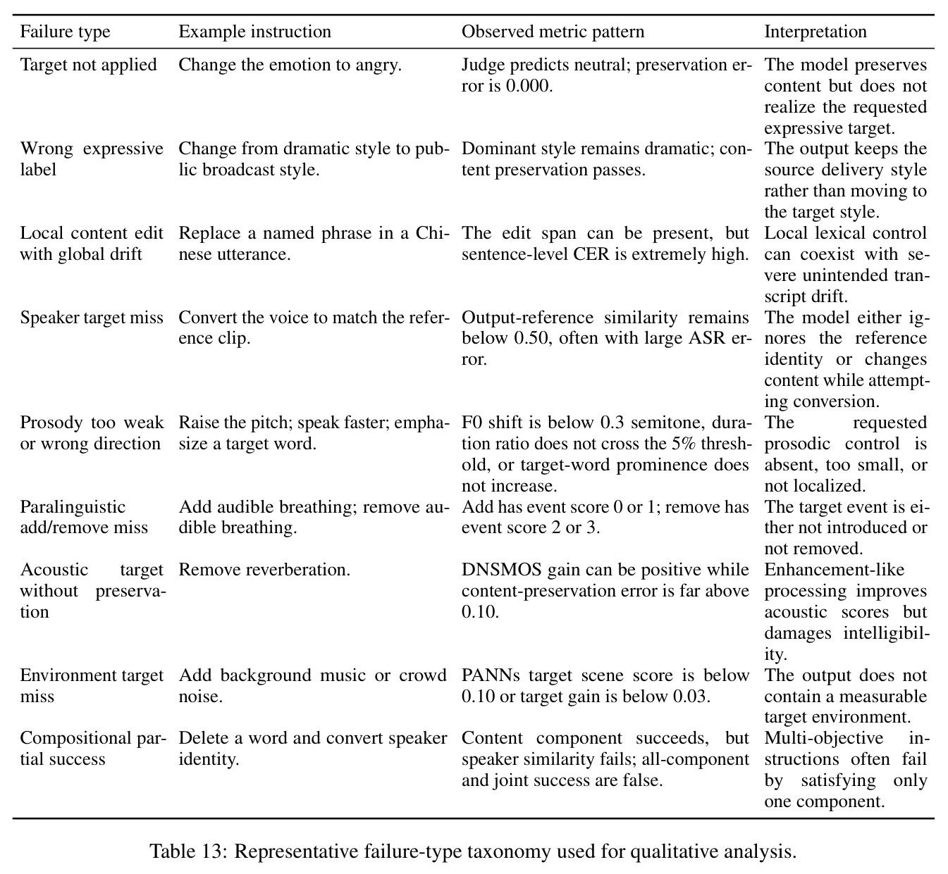 Emotion editing performance on standard (neutral-text) and challenging (lexical-affective conflict) subsets.