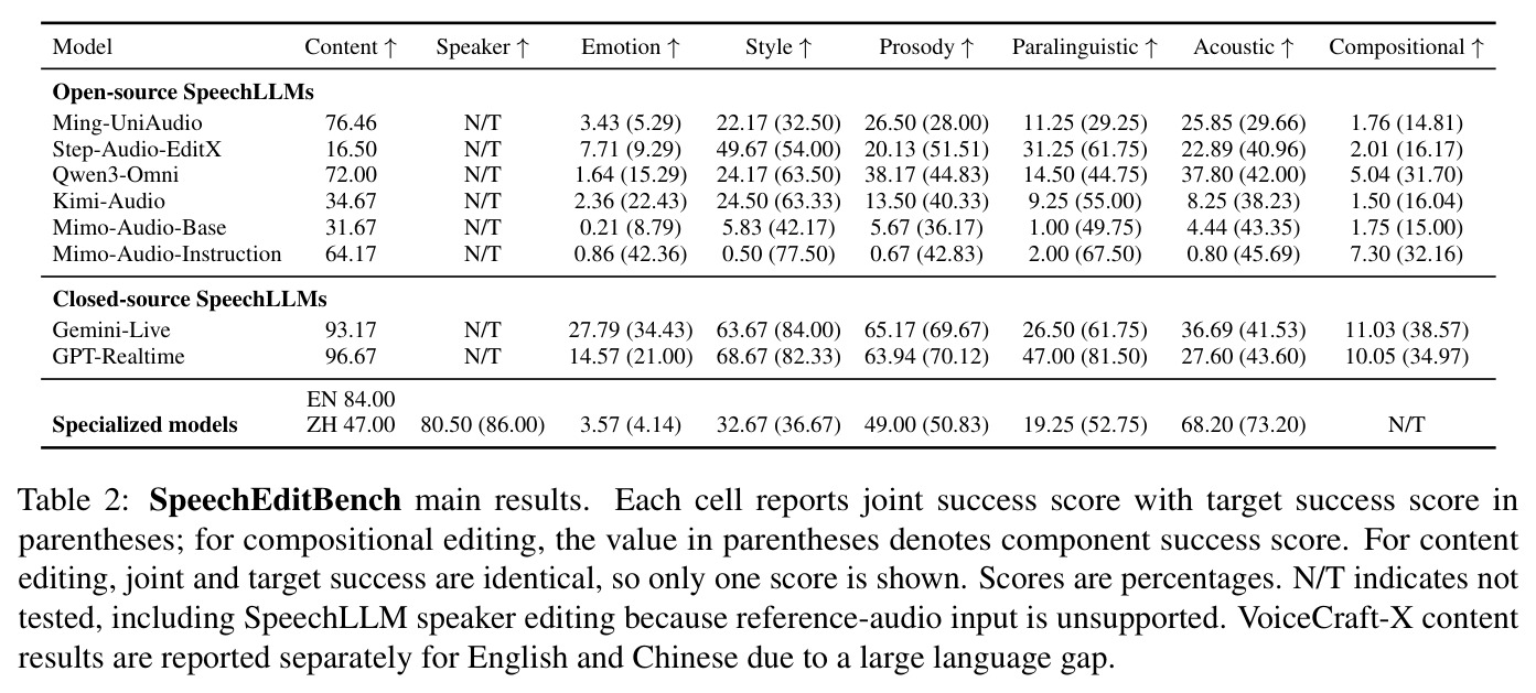 SpeechEditBench main results.