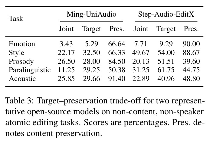 Target–preservation trade-off for two representative open-source models on non-content, non-speaker atomic editing tasks.