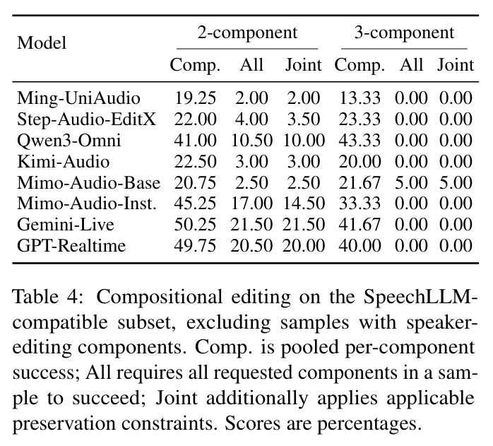 Compositional editing on the SpeechLLM-compatible subset.
