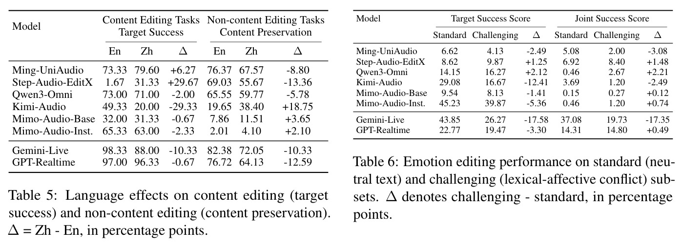 Language effects on content editing (target success) and non-content editing (content preservation).