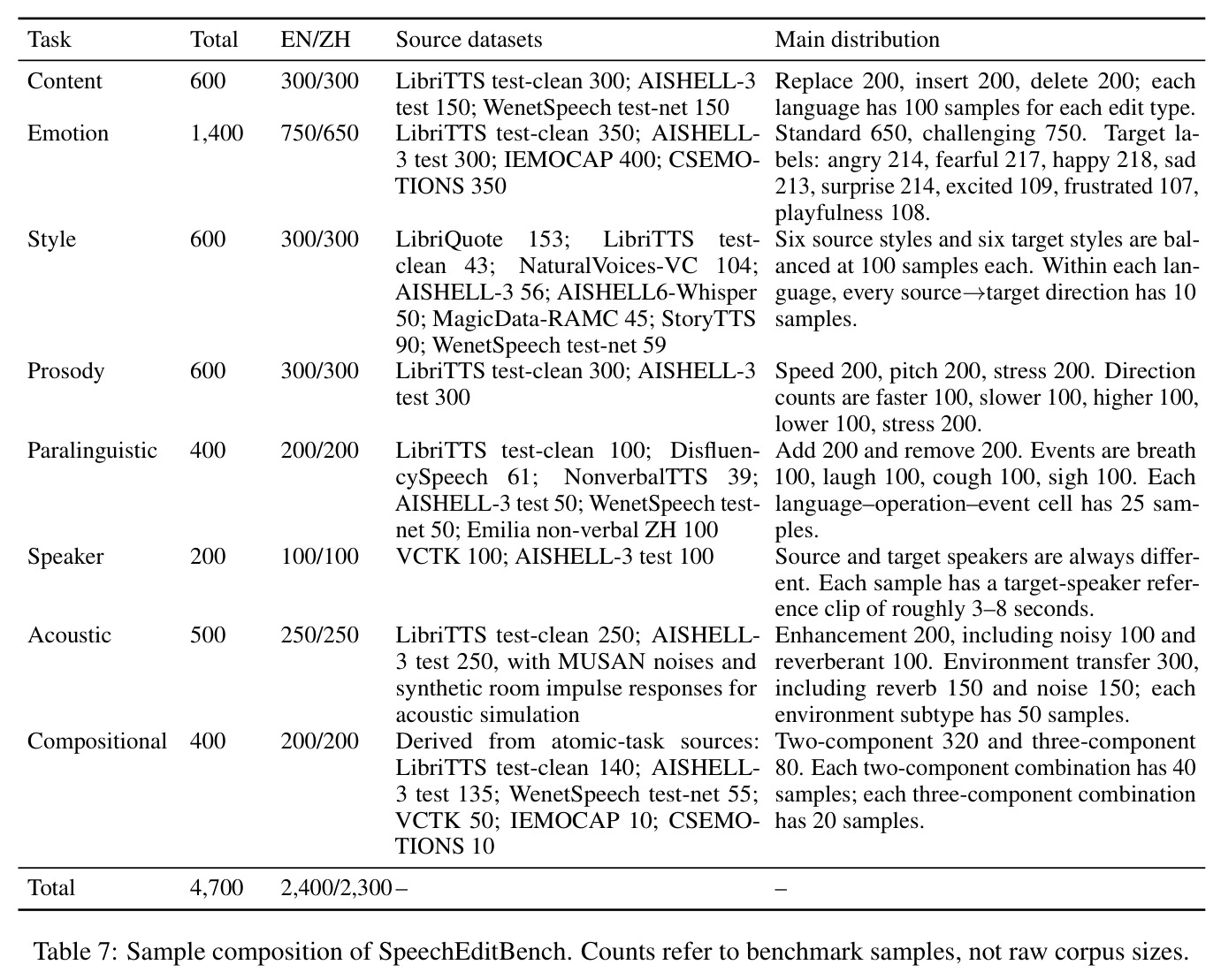 Sample composition of SpeechEditBench.