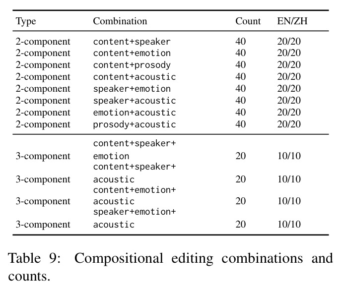 Compositional editing combinations and counts.