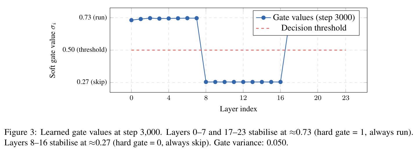 Learned gate values after 3,000 steps