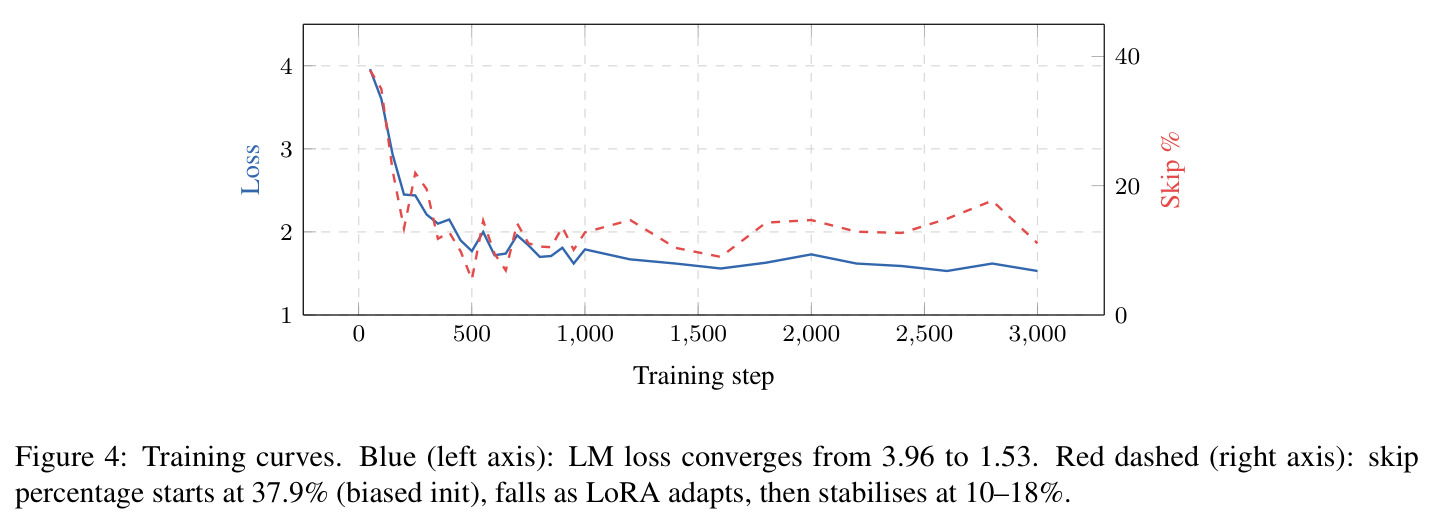 Loss and skip percentage over 3,000 training steps