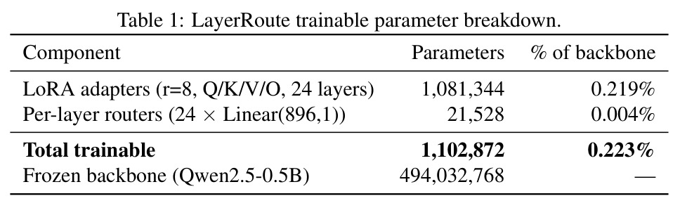 LayerRoute trainable parameter breakdown