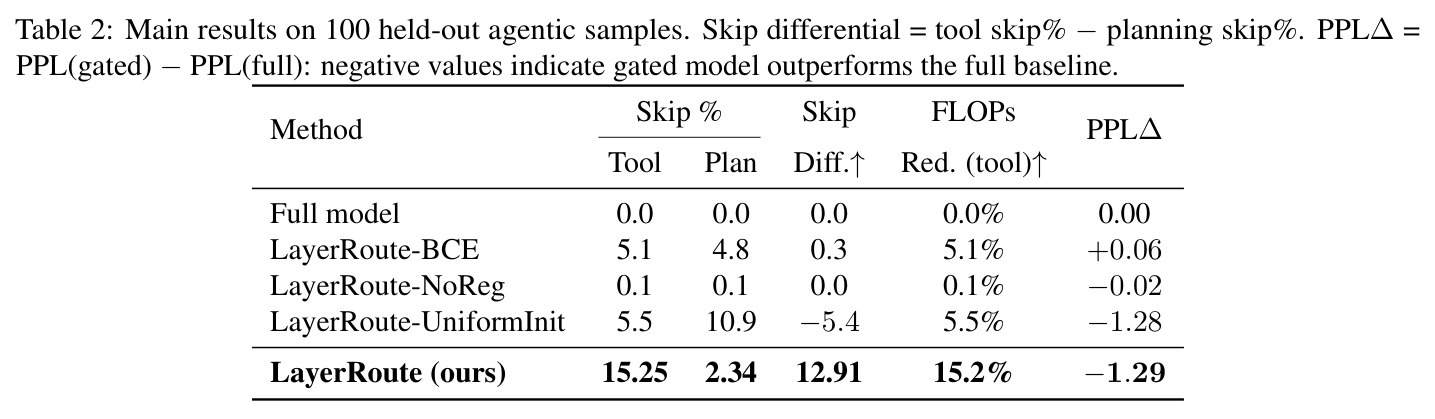 Main results on 100 held-out agentic samples