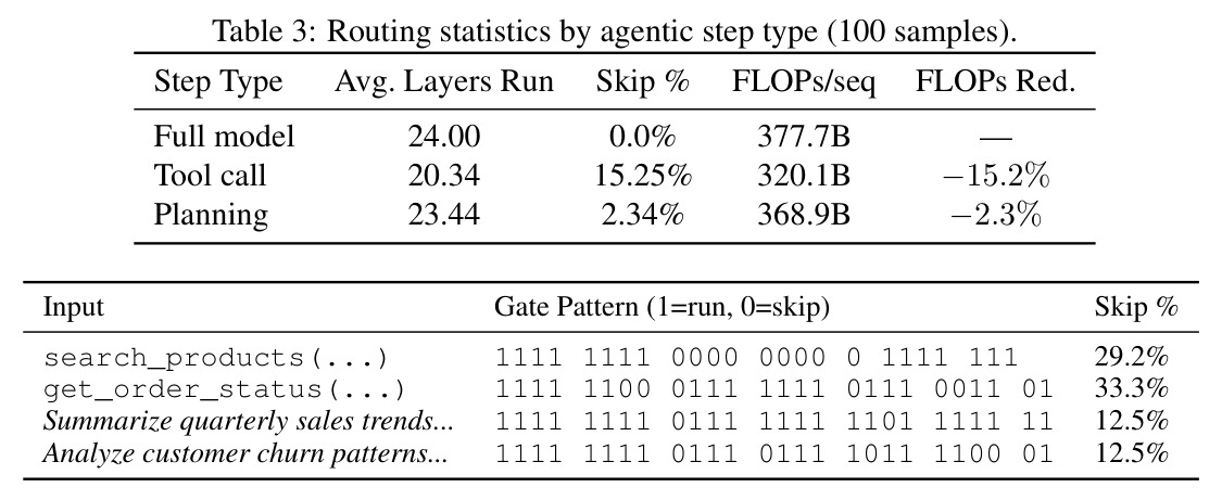 Routing statistics by agentic step type (100 samples)
